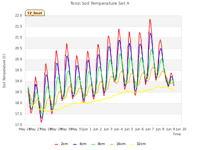 plot of Tonzi Soil Temperature Set A