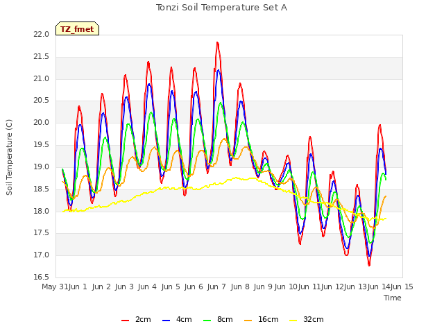 plot of Tonzi Soil Temperature Set A