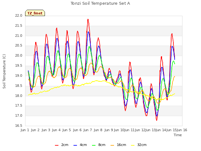 plot of Tonzi Soil Temperature Set A