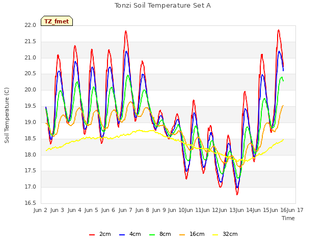 plot of Tonzi Soil Temperature Set A