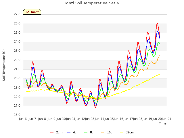 plot of Tonzi Soil Temperature Set A