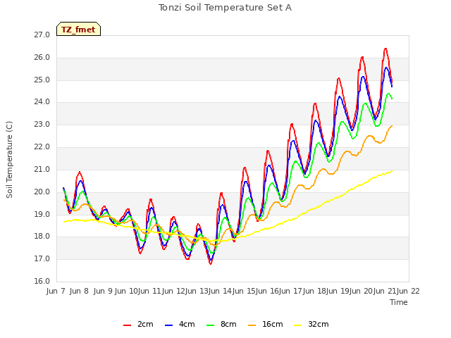 plot of Tonzi Soil Temperature Set A