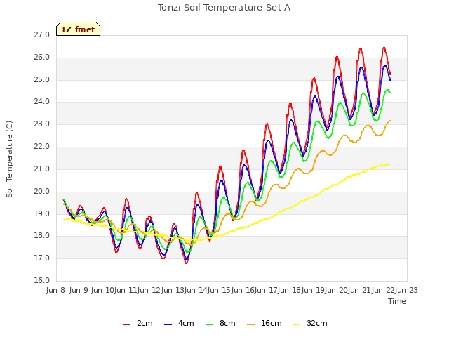 plot of Tonzi Soil Temperature Set A