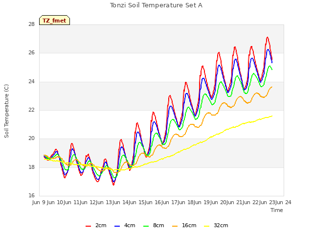 plot of Tonzi Soil Temperature Set A