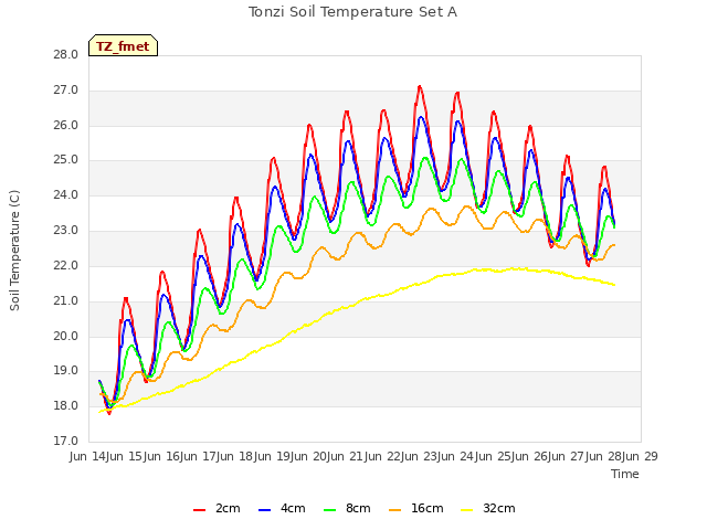 plot of Tonzi Soil Temperature Set A