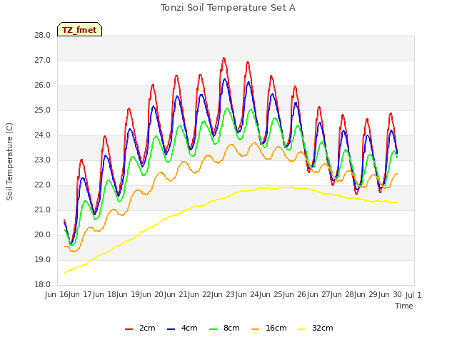 plot of Tonzi Soil Temperature Set A