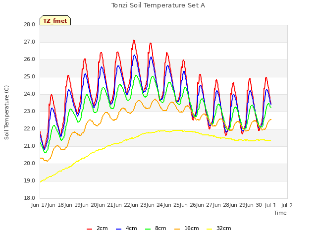 plot of Tonzi Soil Temperature Set A