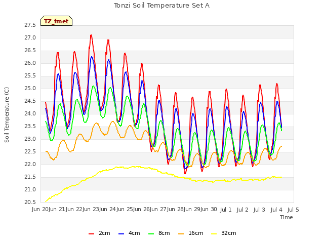 plot of Tonzi Soil Temperature Set A