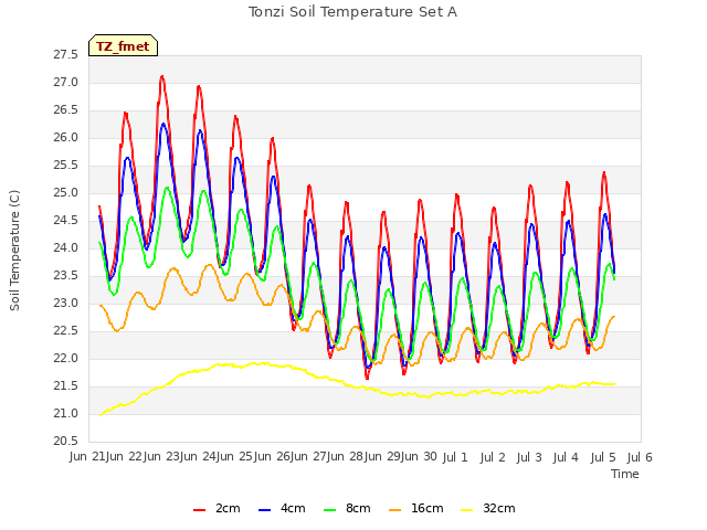 plot of Tonzi Soil Temperature Set A