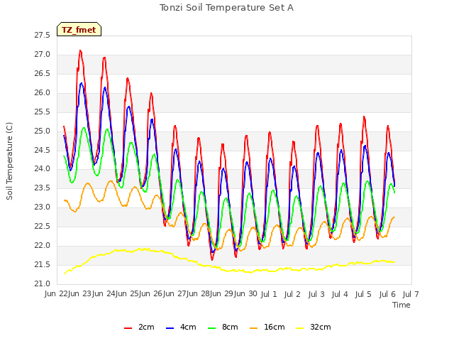 plot of Tonzi Soil Temperature Set A