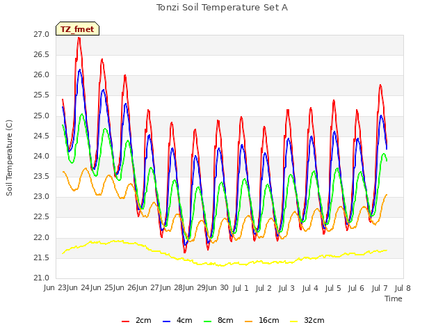 plot of Tonzi Soil Temperature Set A