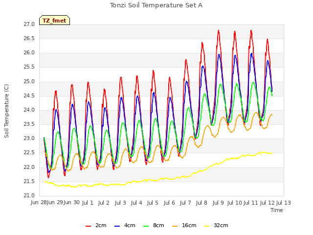 plot of Tonzi Soil Temperature Set A