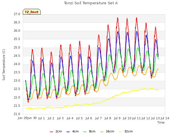 plot of Tonzi Soil Temperature Set A