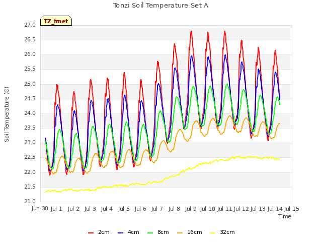 plot of Tonzi Soil Temperature Set A