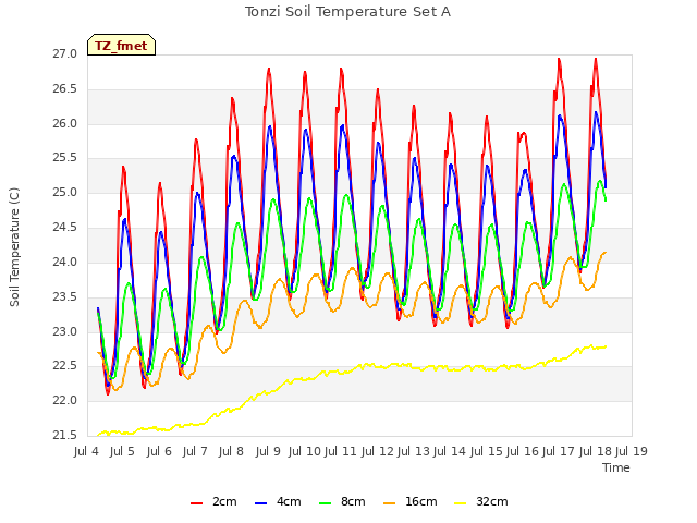 plot of Tonzi Soil Temperature Set A