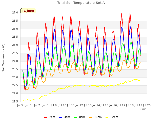 plot of Tonzi Soil Temperature Set A