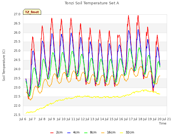 plot of Tonzi Soil Temperature Set A