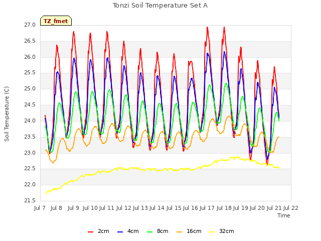 plot of Tonzi Soil Temperature Set A