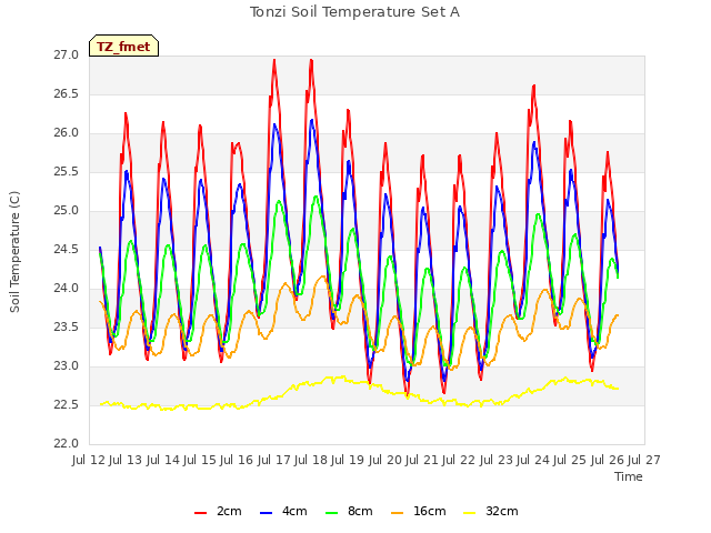 plot of Tonzi Soil Temperature Set A