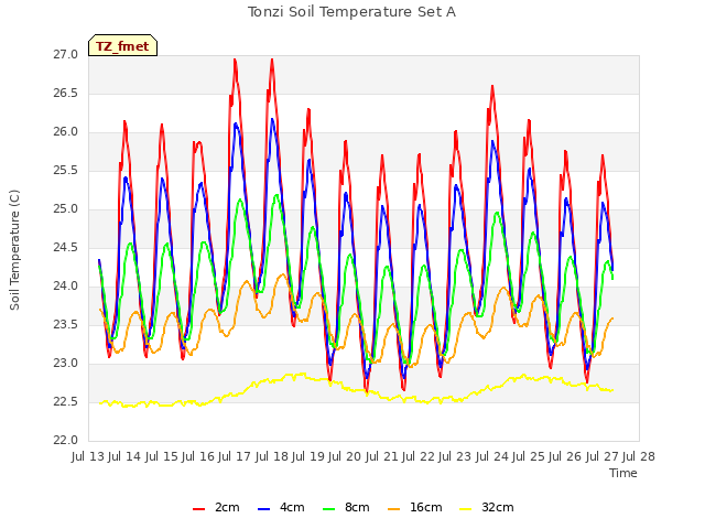 plot of Tonzi Soil Temperature Set A