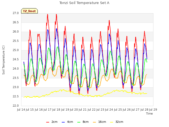 plot of Tonzi Soil Temperature Set A