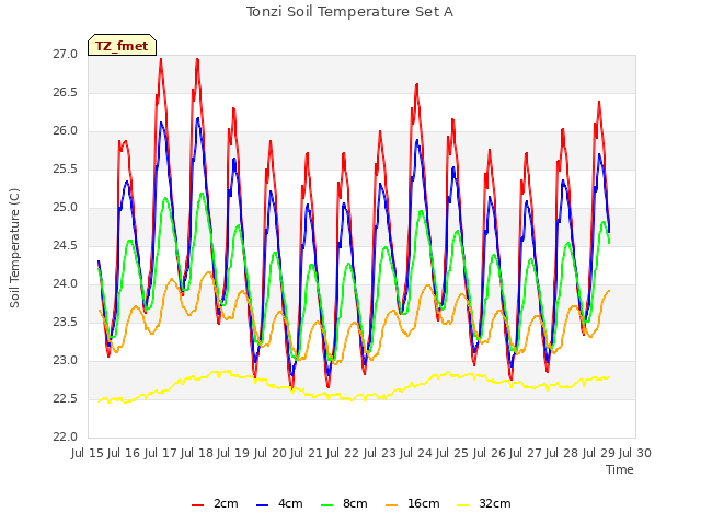 plot of Tonzi Soil Temperature Set A