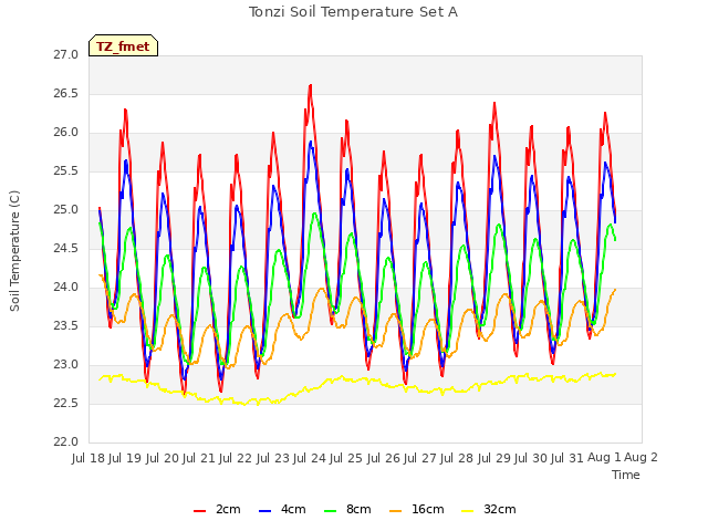 plot of Tonzi Soil Temperature Set A