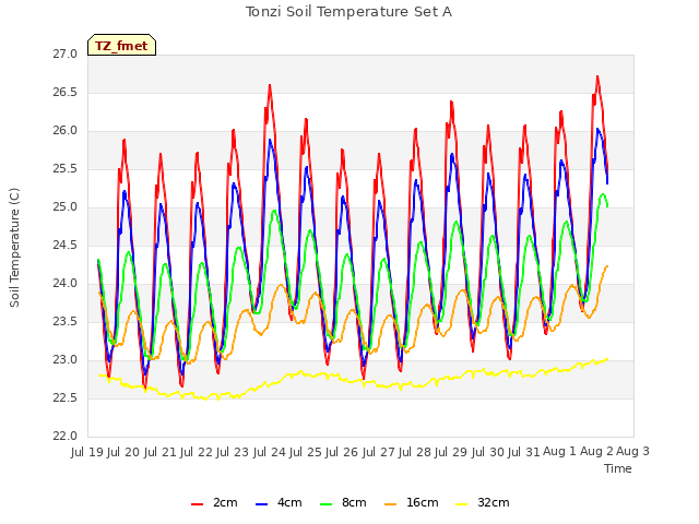 plot of Tonzi Soil Temperature Set A