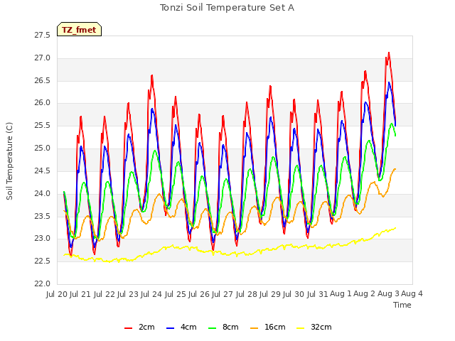 plot of Tonzi Soil Temperature Set A