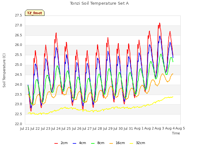 plot of Tonzi Soil Temperature Set A