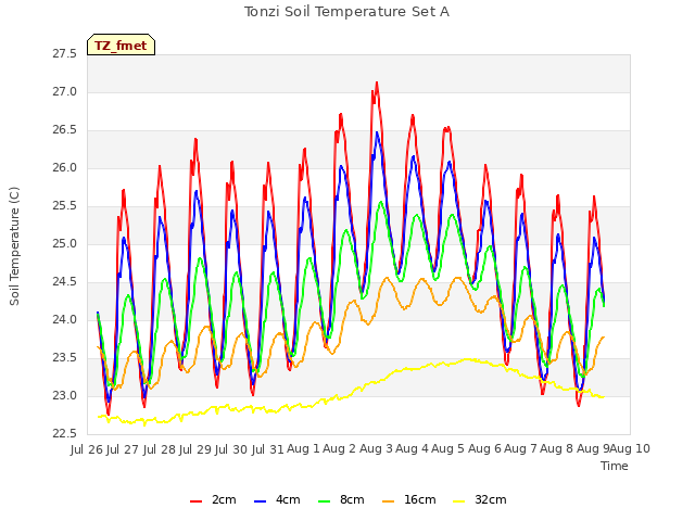 plot of Tonzi Soil Temperature Set A