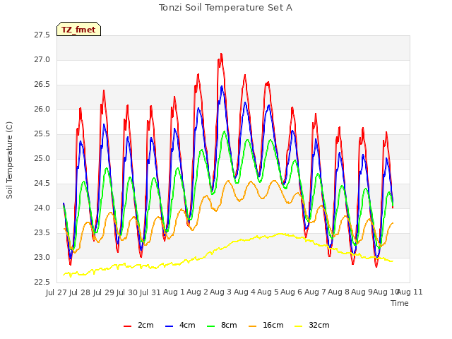 plot of Tonzi Soil Temperature Set A