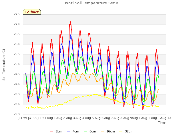 plot of Tonzi Soil Temperature Set A