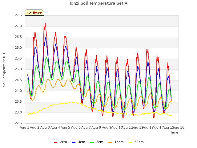 plot of Tonzi Soil Temperature Set A