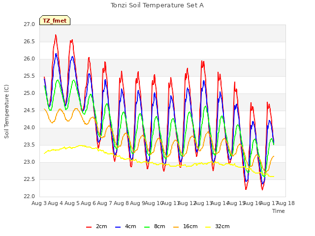 plot of Tonzi Soil Temperature Set A