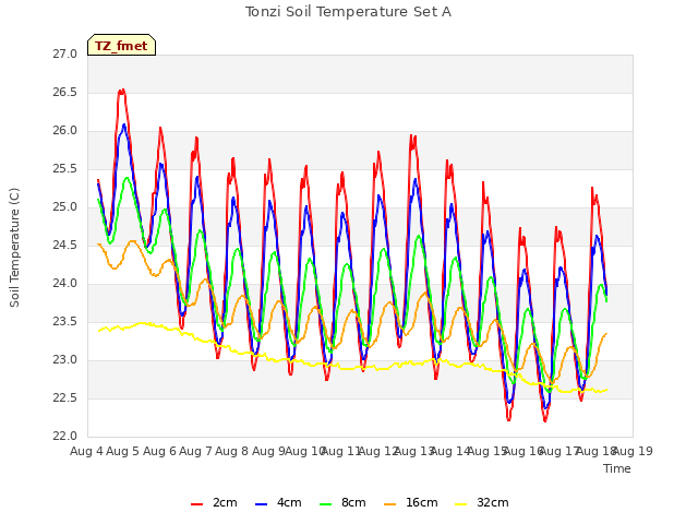 plot of Tonzi Soil Temperature Set A