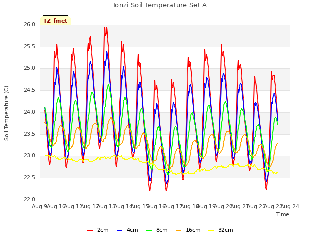 plot of Tonzi Soil Temperature Set A