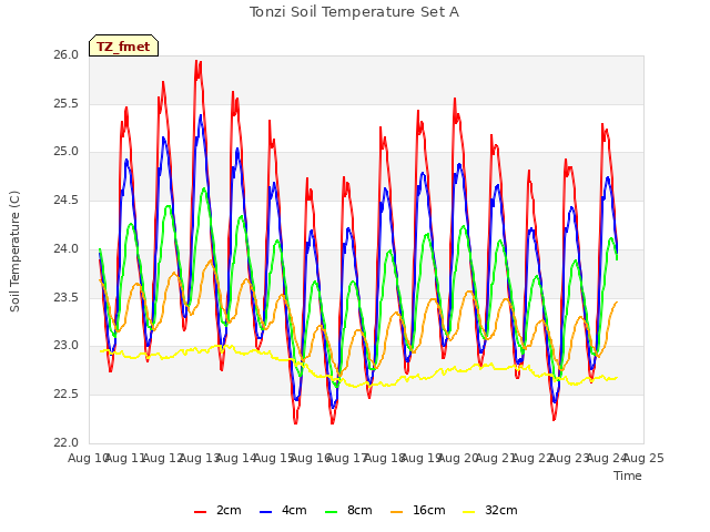 plot of Tonzi Soil Temperature Set A