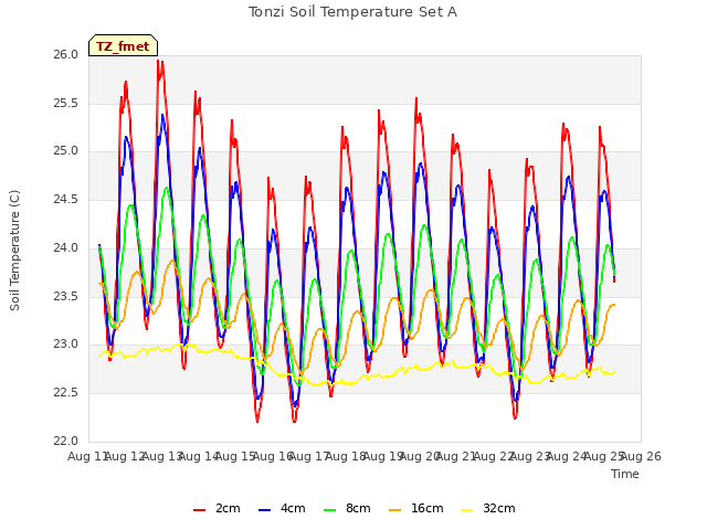 plot of Tonzi Soil Temperature Set A