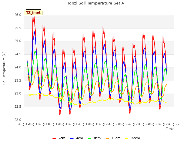 plot of Tonzi Soil Temperature Set A