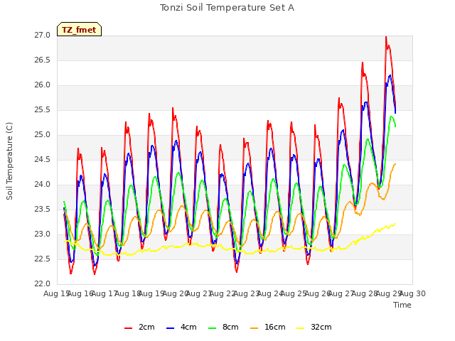 plot of Tonzi Soil Temperature Set A