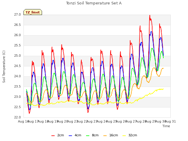 plot of Tonzi Soil Temperature Set A