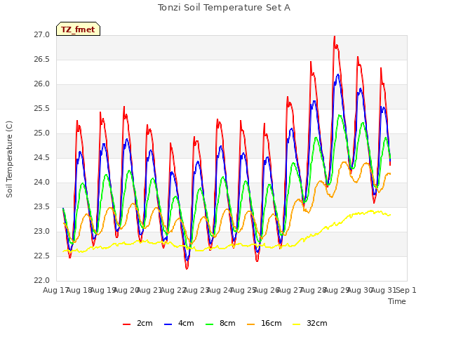 plot of Tonzi Soil Temperature Set A