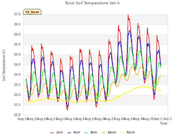 plot of Tonzi Soil Temperature Set A