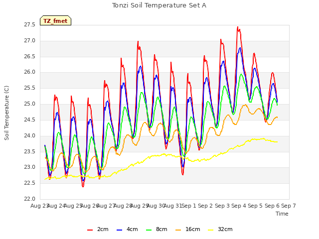 plot of Tonzi Soil Temperature Set A