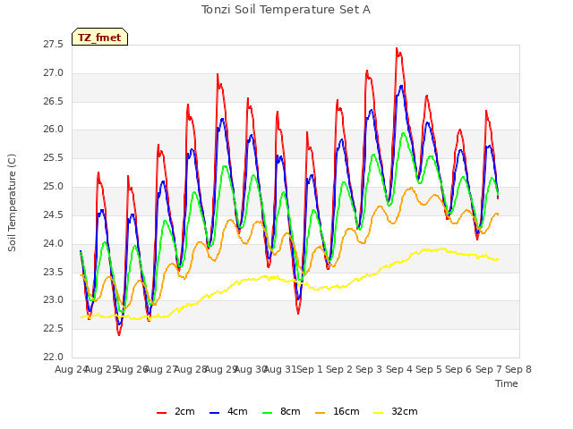 plot of Tonzi Soil Temperature Set A