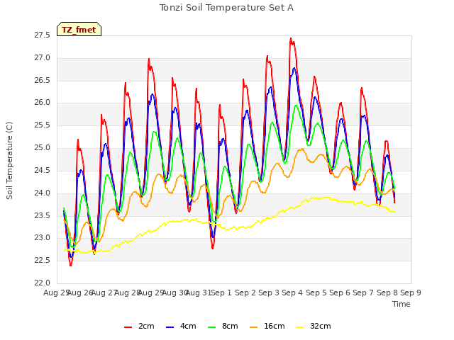 plot of Tonzi Soil Temperature Set A