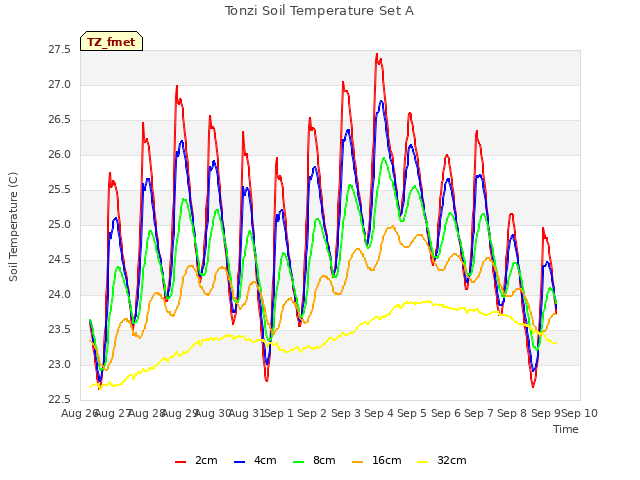 plot of Tonzi Soil Temperature Set A