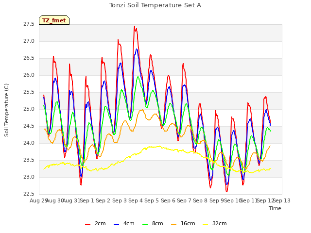 plot of Tonzi Soil Temperature Set A