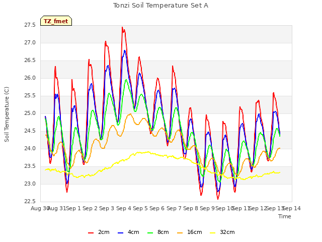 plot of Tonzi Soil Temperature Set A